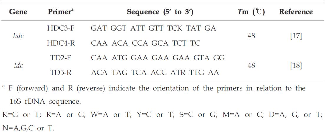 List of primer sequences for detection of histidine decarboxylase (hdc) gene and tyrosine decarboxylase (tdc) gene