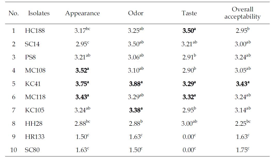 Sensory evaluation of fermented Chungkookjang with different strain