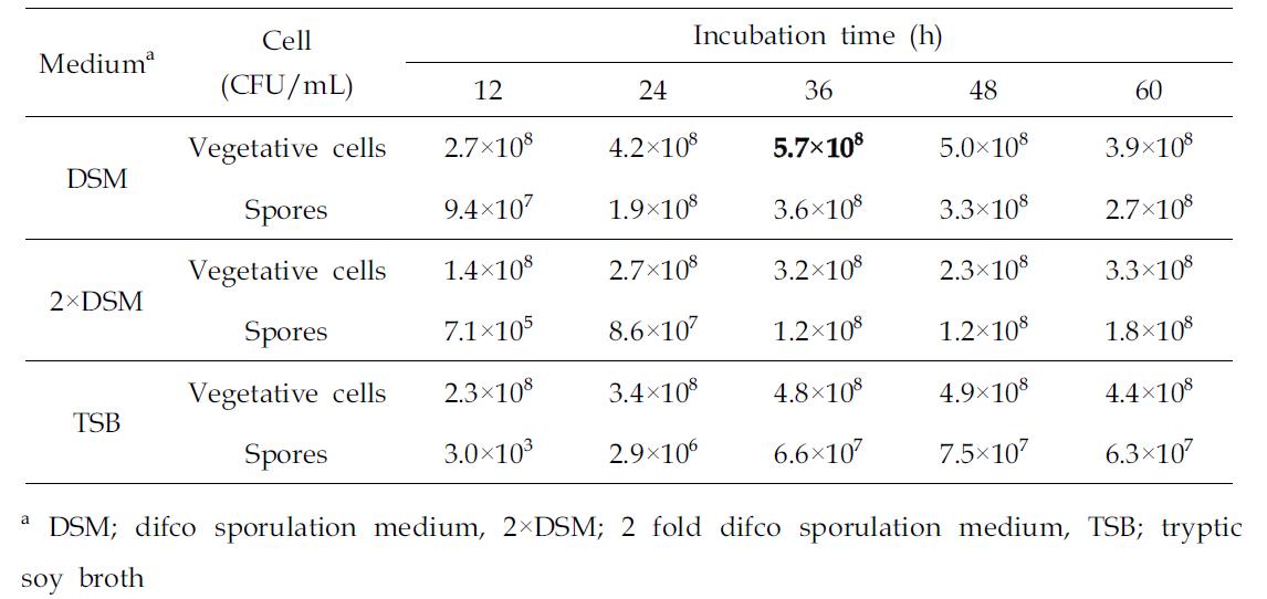Effect of cultivation medium and time on spore production of B.amyloliquefaciens KC41