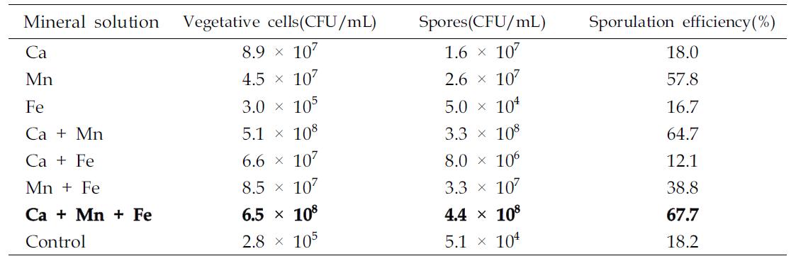 Effect of mineral solution on spore production of B.amyloliquefaciens KC41