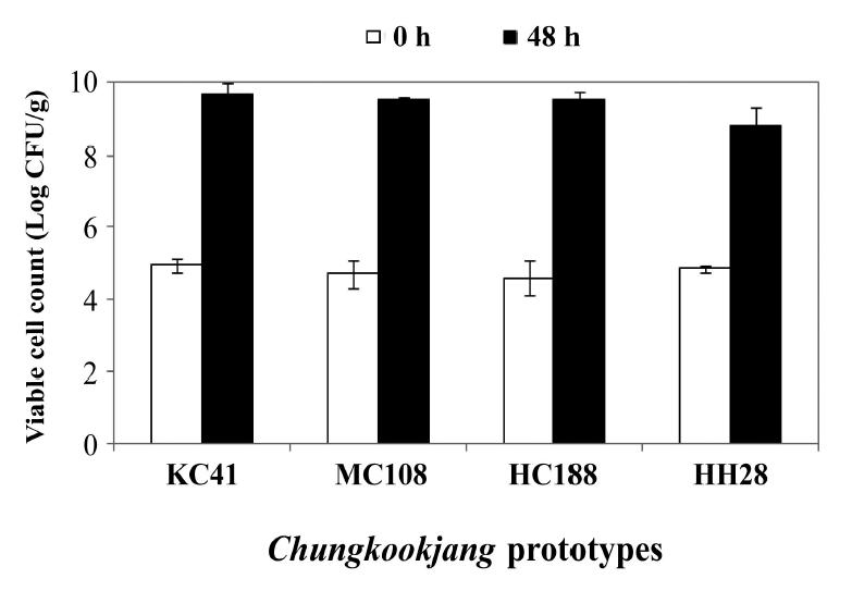 Measurement of viable cell count of Chungkookjang prototype fermented with specialized microorganisms.