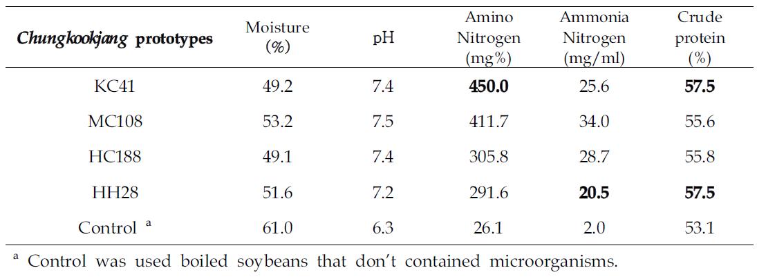 Physico-chemical properties of Chungkookjang prototypes fermented with specialized microorganisms