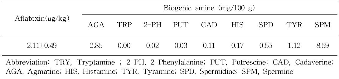 Determination of total aflatoxin and biogenic amines in Doenjang product manufactured by Daegaya Uruk