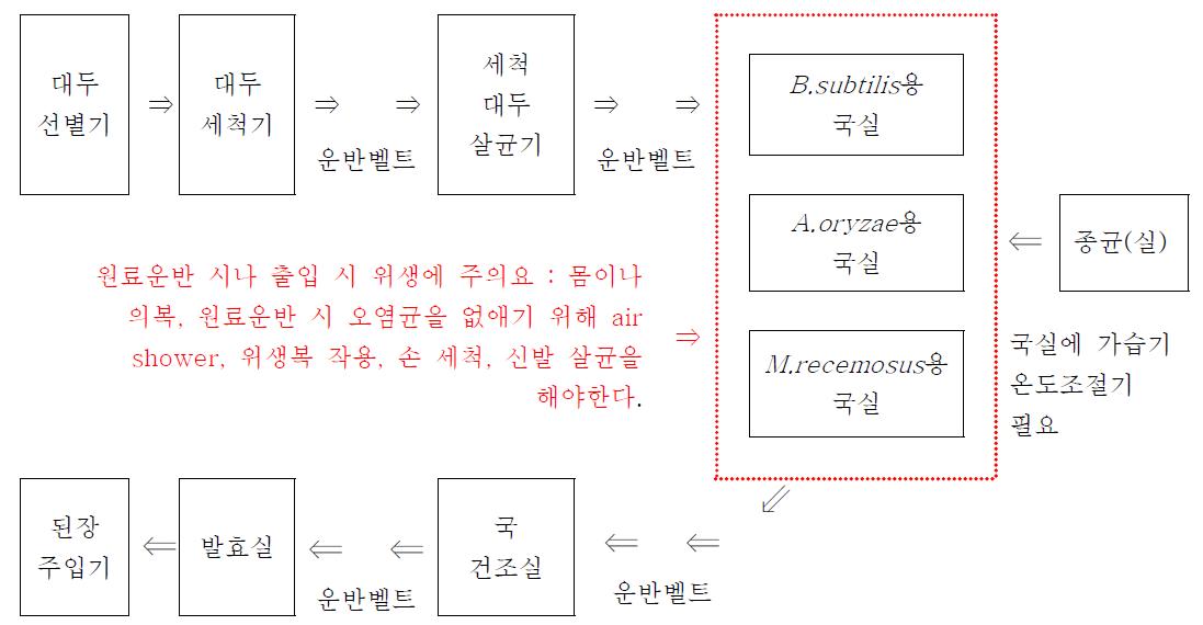 Hardware의 배치도