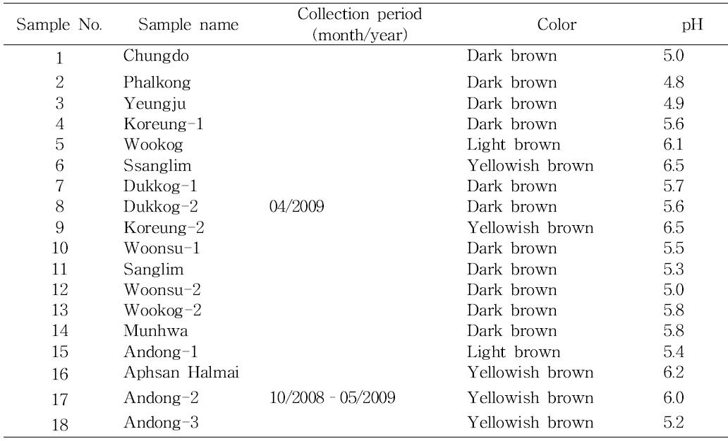 List of the analyzed traditional fermented soybean paste samples of Doenjang