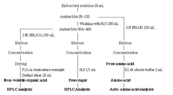 Procedure for the purification of taste compounds from Doenjang.