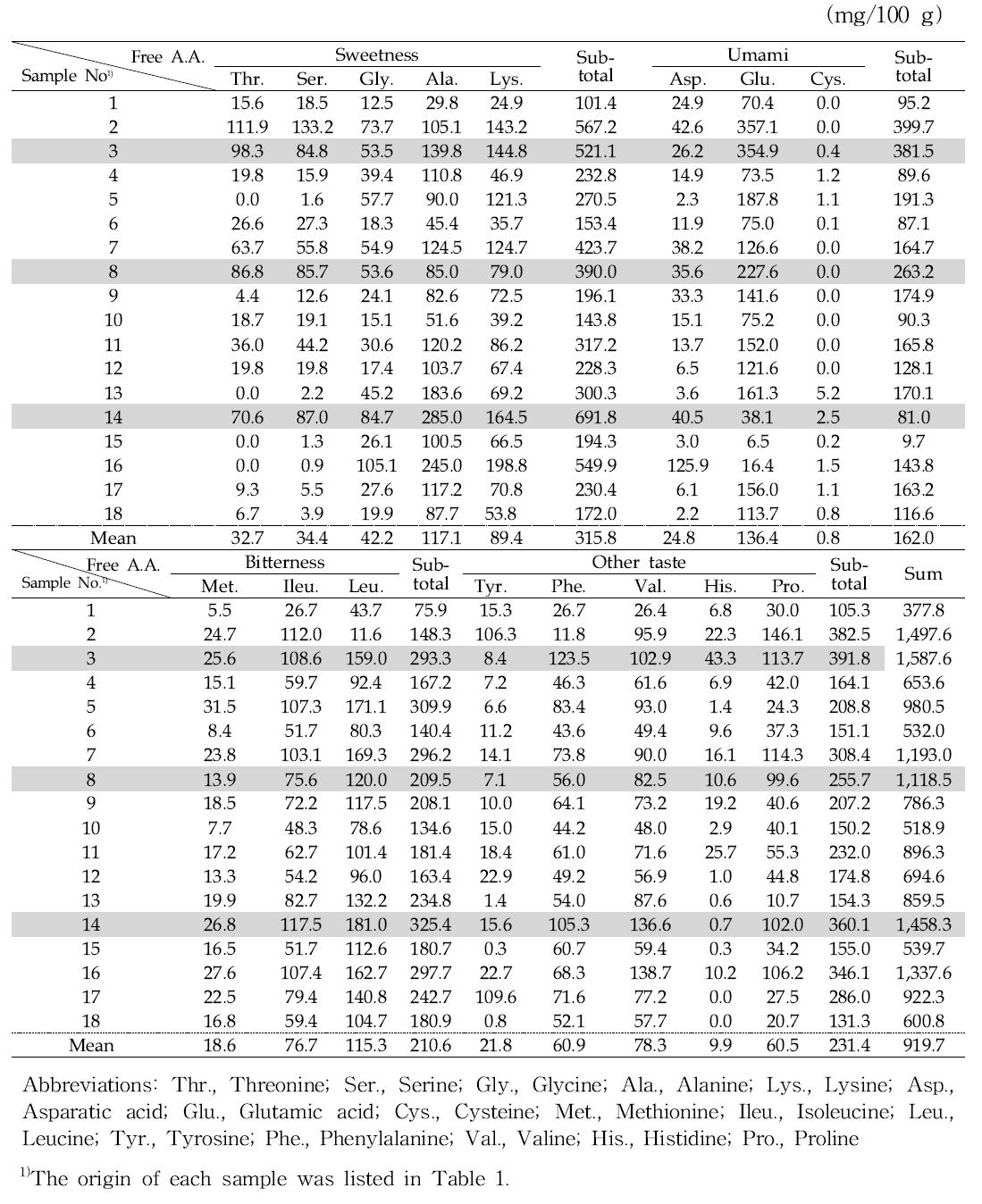 Composition of free amino acids in home-made Doenjang fermented with traditional Korean Meju