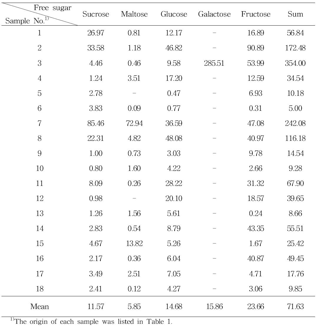 Composition of free sugars in home-made Doenjang fermented with traditional Korean Meju