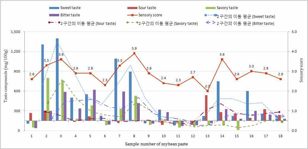 Relationship of taste compounds with sensory score in home-made Doenjang fermented with traditional Korean Meju.