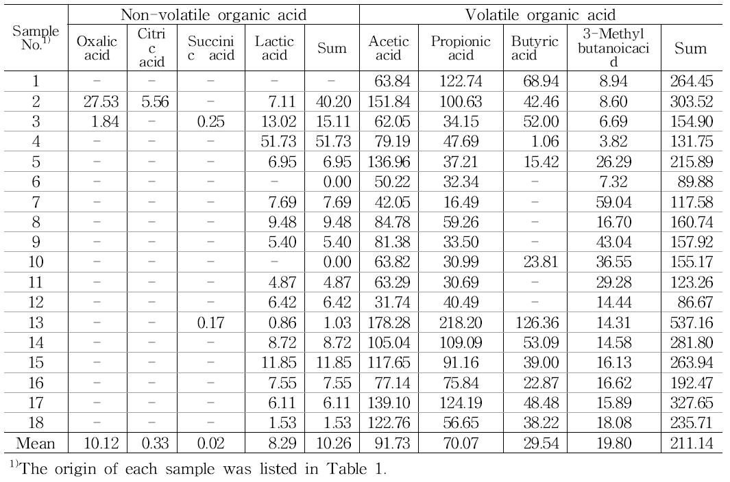 Composition of organic acids in home-made Doenjang fermented with traditional Korean Meju