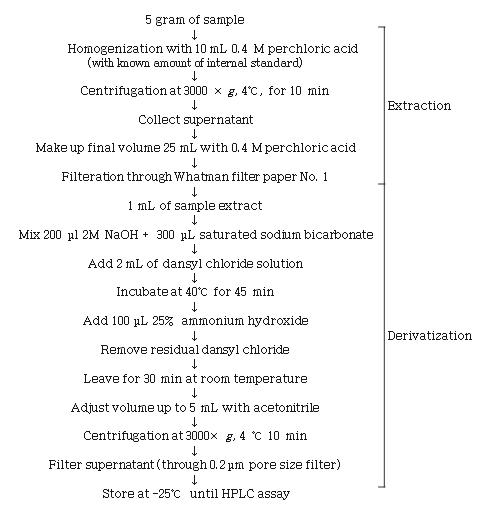 Preparation and derivatization of sample.