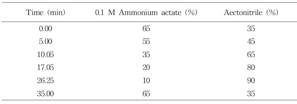 Gradient elution program