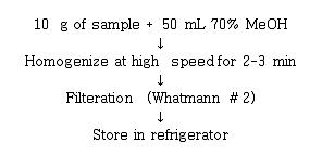 Extraction of aflatoxin.