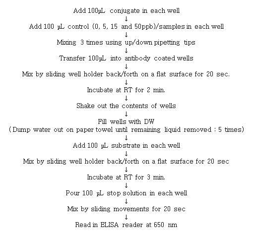 Procedure of ELISA.