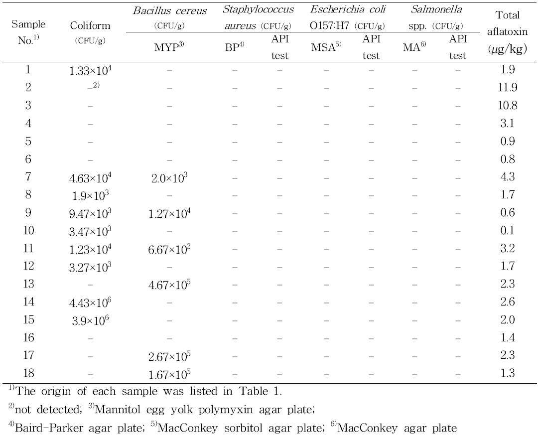 Determination of foodborne pathogenic organisms and aflatoxin in home-made Doenjang fermented with traditional Korean Meju