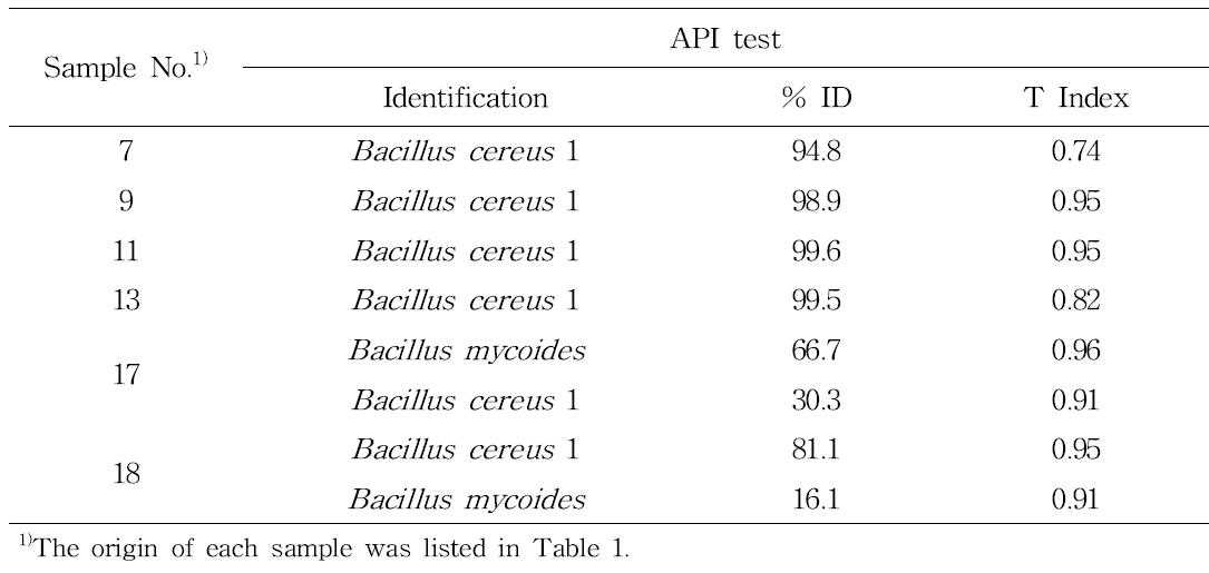 Identification of Bacillus spp. with API 50 CHB