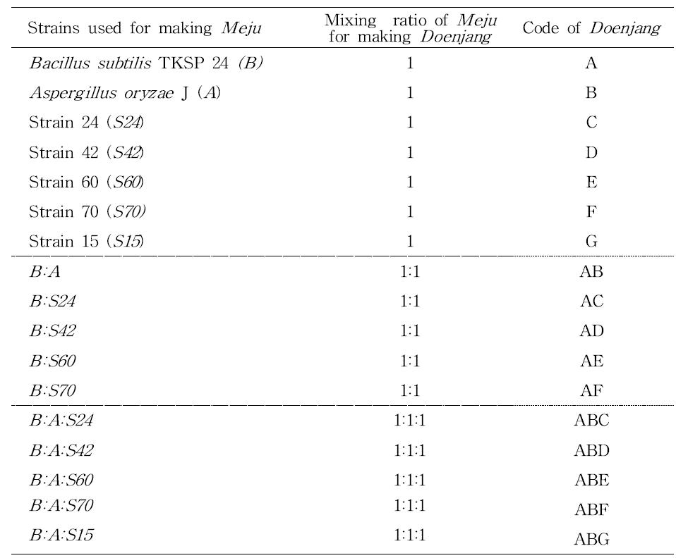 Doenjang fermented with different Mejus