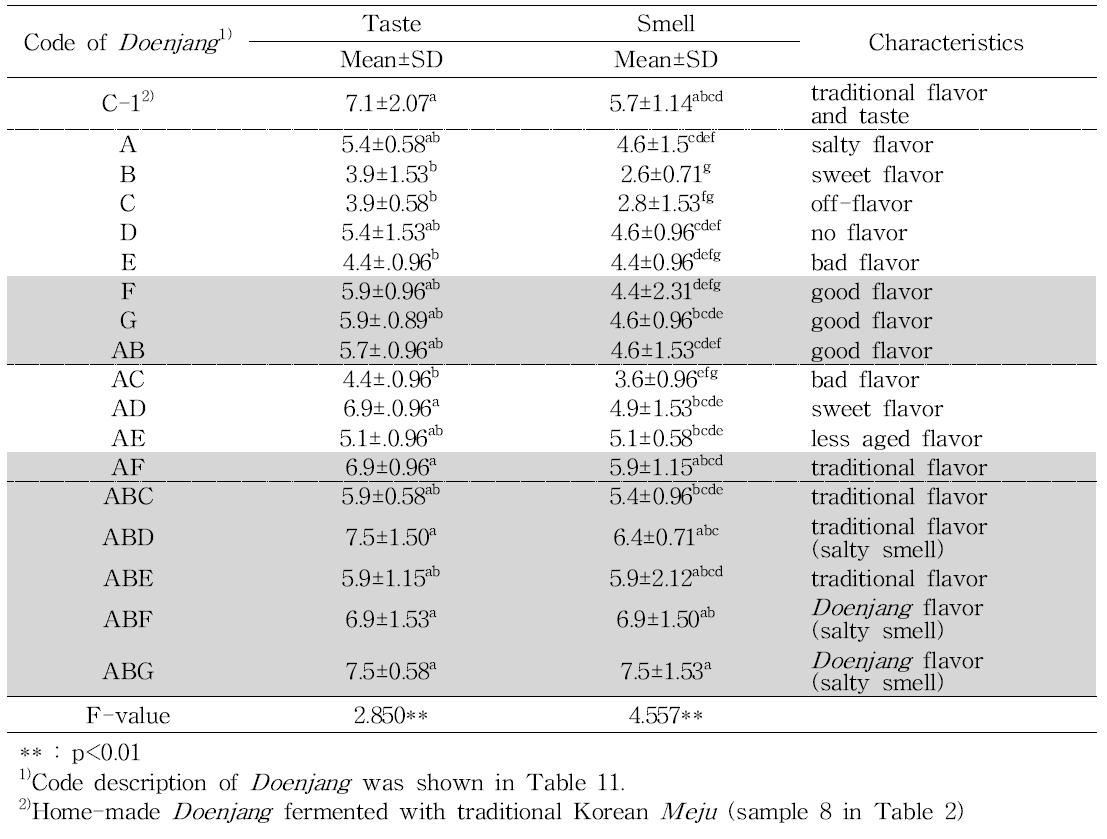 Sensory characteristics of Doenjang fermented with various Mejus