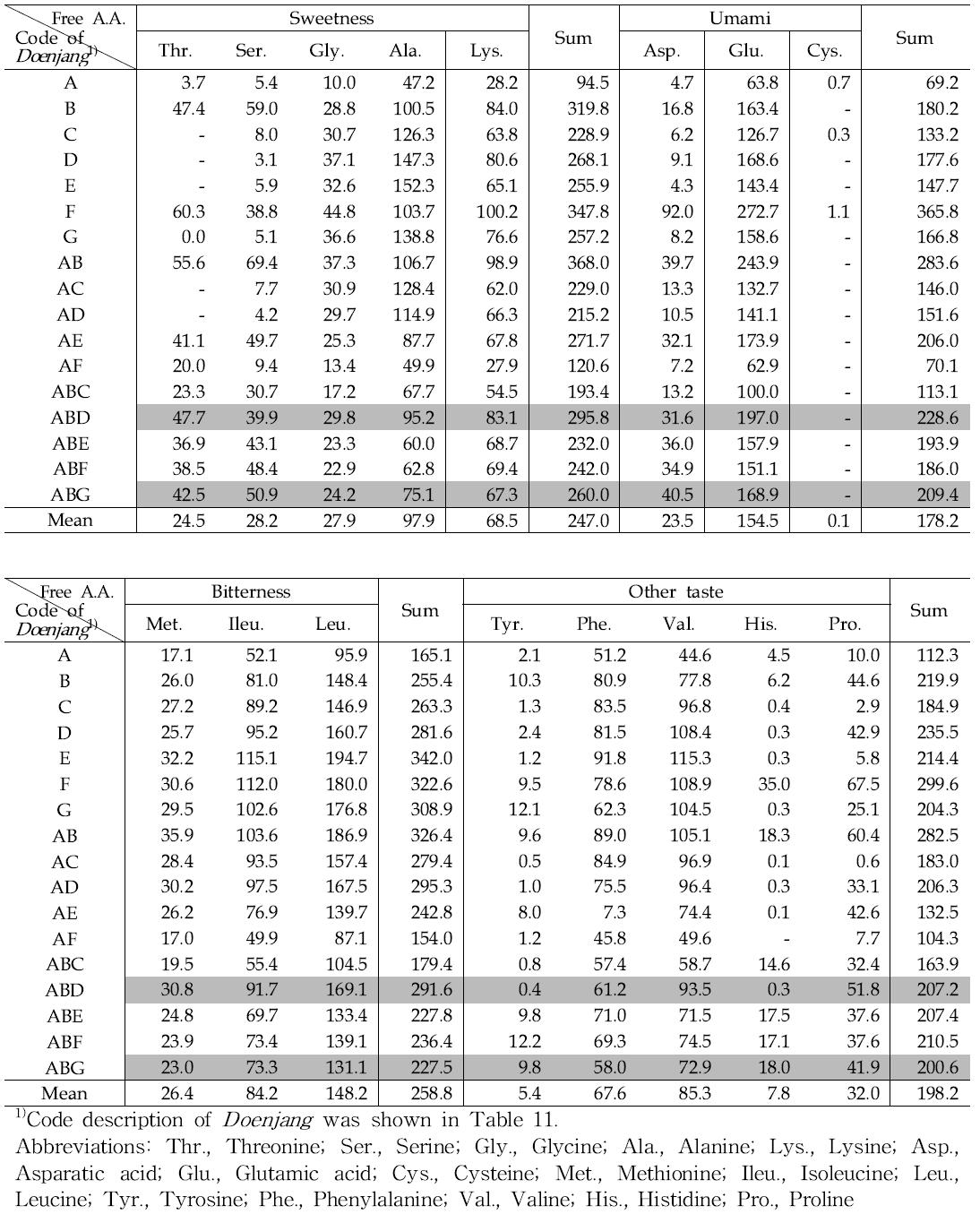 Composition of free amino acids in Doenjang fermented with various Mejus