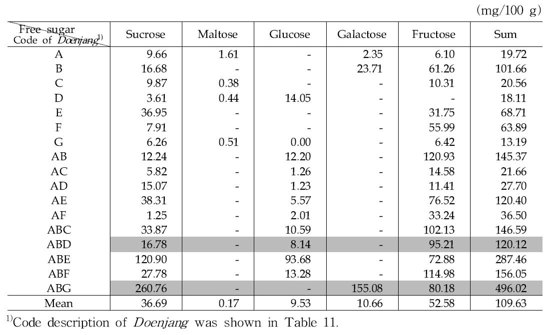 Composition of free sugars in Doenjang fermented with various Mejus