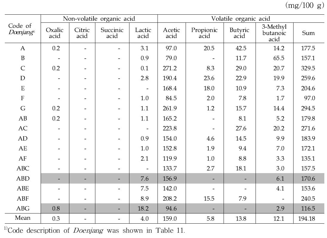 Composition of organic acids in Doenjang fermented with various Mejus