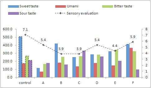 Taste compounds and sensory evaluation score in Doenjang