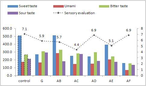 Taste compounds and sensory evaluation score in Doenjang