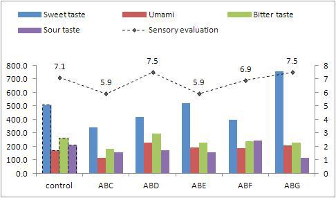 Taste compounds and sensory evaluation score in Doenjang