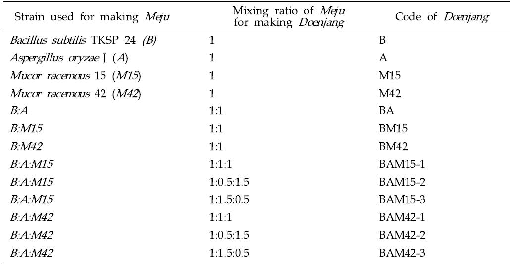 Doenjang fermented with various Mejus