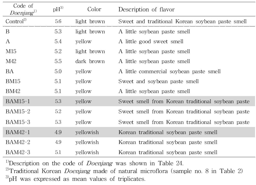 pH, color, and description of flavor in Doenjang fermented with various Mejus