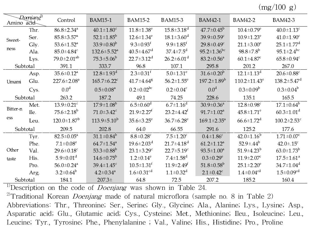 Composition of amino acids in Doenjang fermented with various Mejus