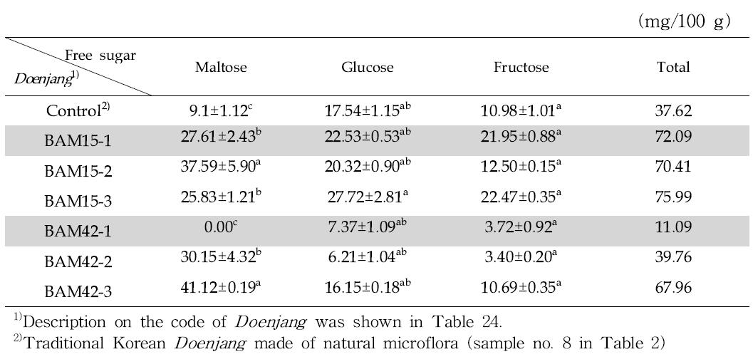 Composition of free sugars in Doenjang fermented with various Mejus