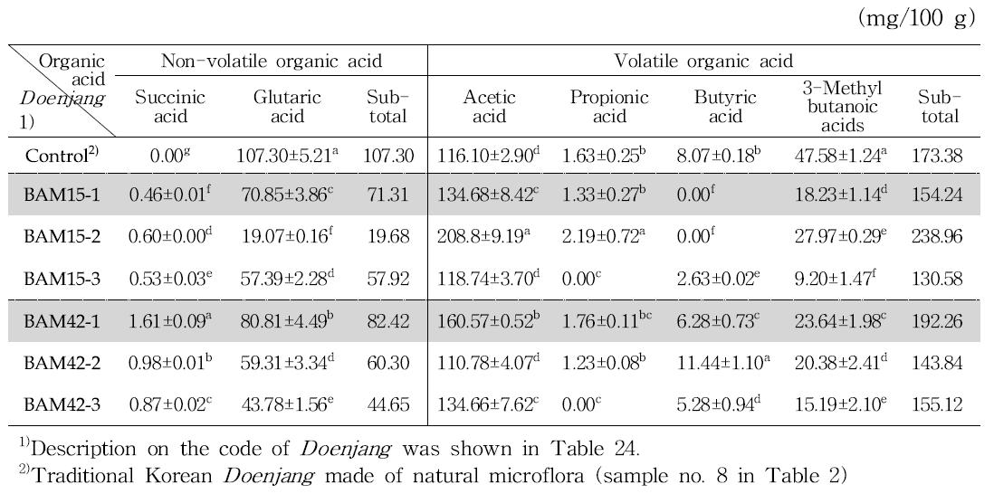 Composition of organic acids in Doenjang fermented with various Mejus