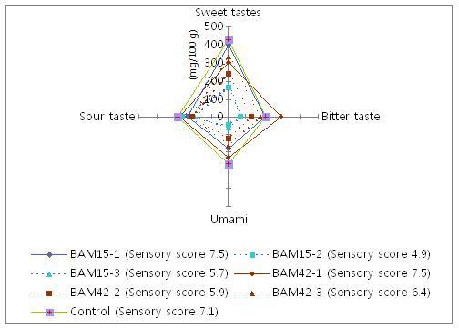 Relationship of taste compounds with sensory score.