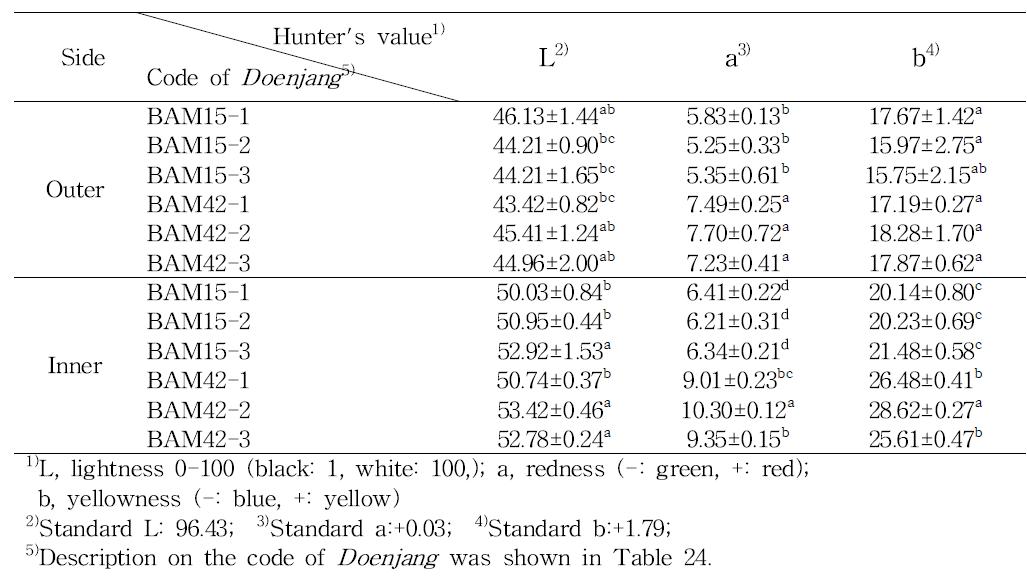 Color values of Doenjang fermented with various Mejus
