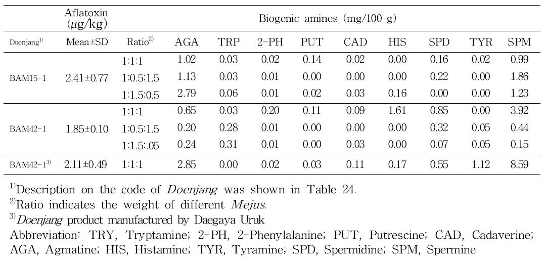 Determination of total aflatoxin and biogenic amines in Doenjang fermented with various Mejus