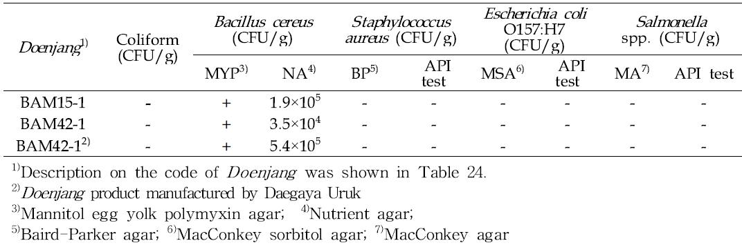 Determination of foodborne pathogenic organisms in Doenjang fermented using vatious Mejus