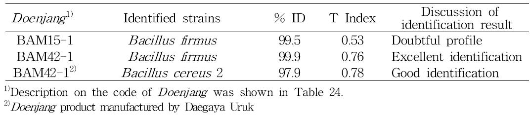 Identification of microorganism using API50CHB