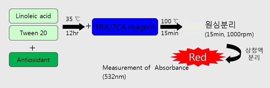 TBARS (Thiobarbituric Acid Reactive Substance) 측정 방법