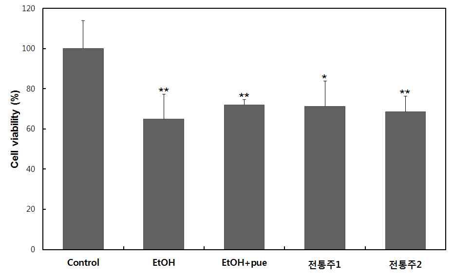 Puerarin과 전통주 처리한 H4IIE cell의 ethanol에 대한 생존률