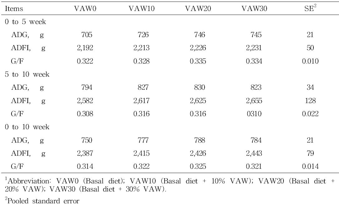 Effect of VAW diet on growth performance in finishing pigs