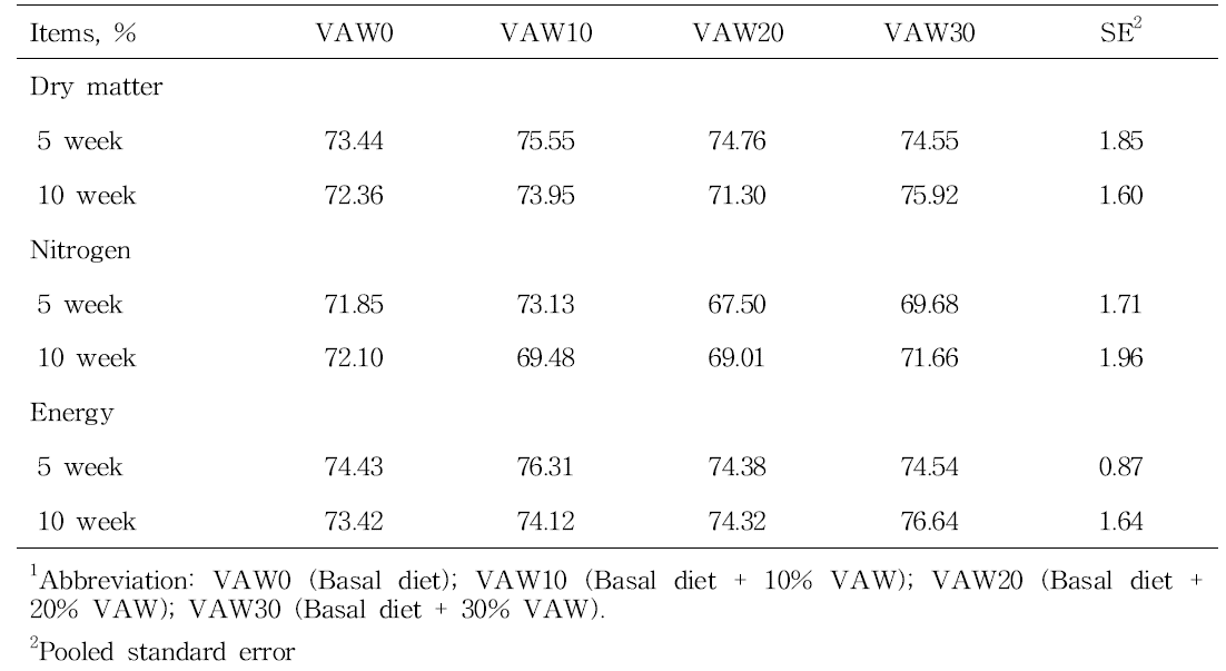 Effect of VAW diet on nutrient digestibility in finishing pigs