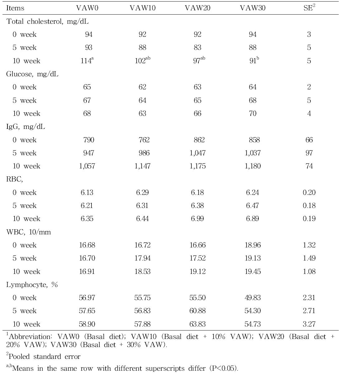 Effect of VAW diet on blood characteristics in finishing pigs