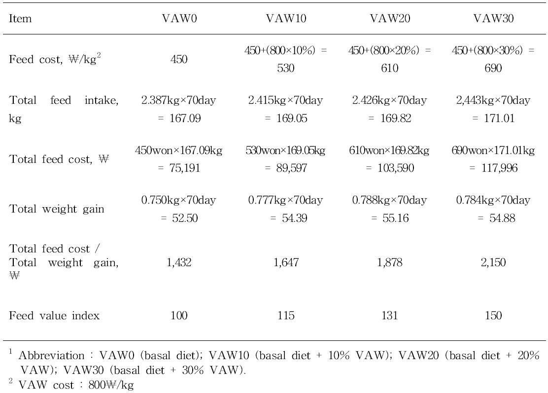 Effect of VAW on economic evaluation in finishing pigs