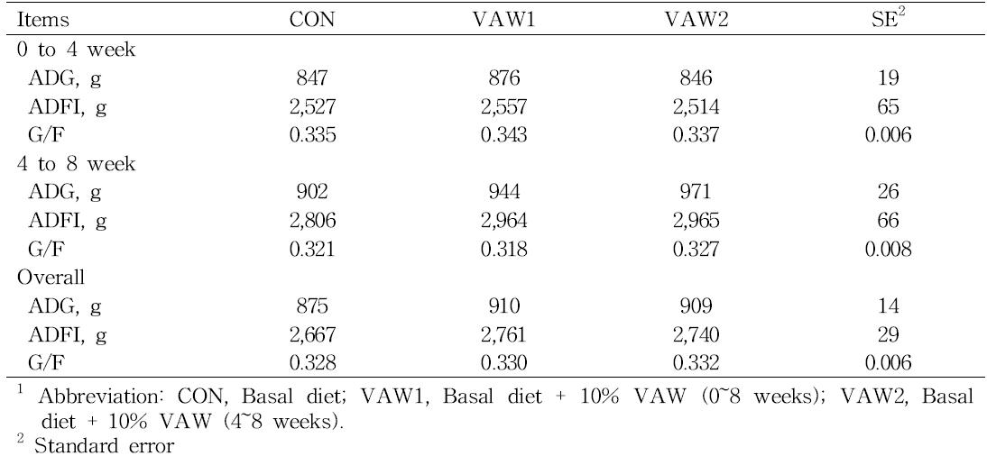 Effect of different feeding period of VAW on growth performance in finishing pigs