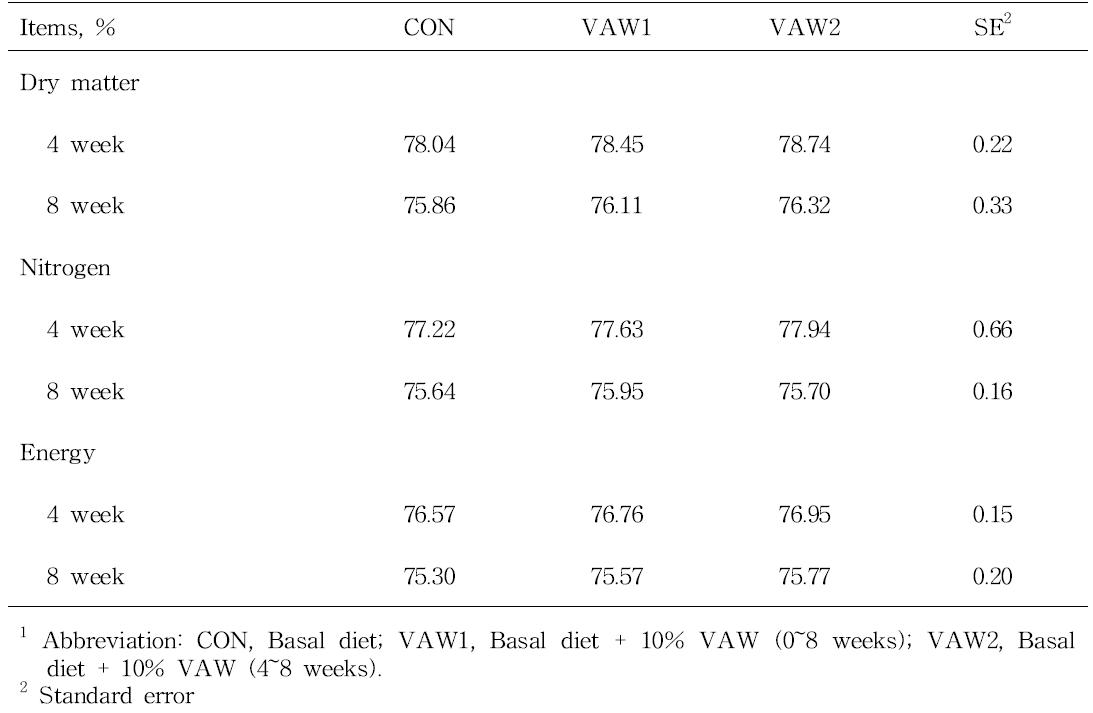 Effect of different feeding period of VAW on nutrient digestibility in finishing pigs
