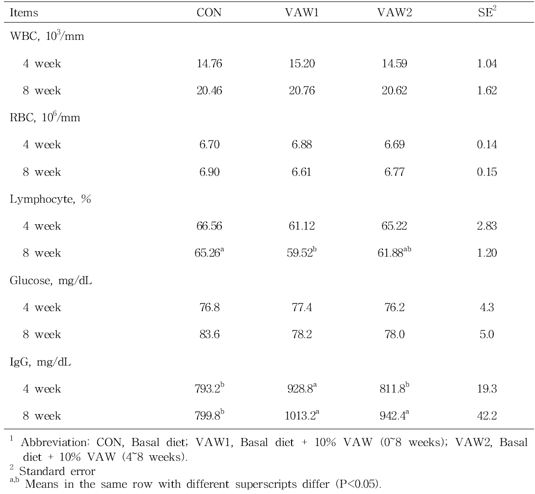 Effect of different feeding period of VAW on blood characteristics in finishing pigs