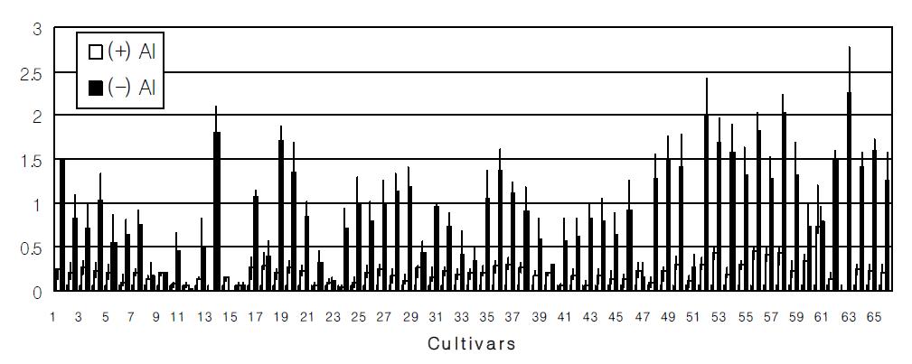 Effects of 20µM Al supply on the root elongation rate of barley roots after 24 h.