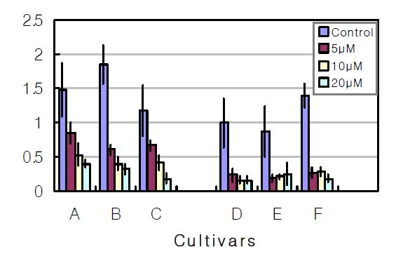 Effects of Al (0, 5, 10, 20μM) supply on the root elongation rate of selected 6 barley cultivar roots after 24 h.