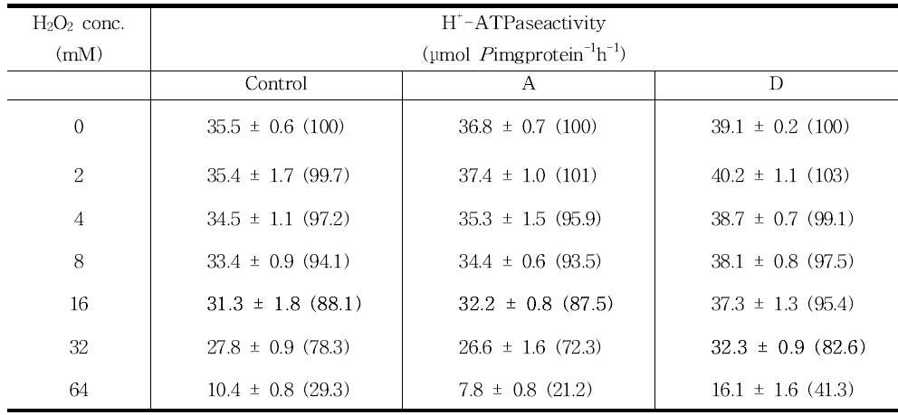 Effects of different concentrations of H2O2 on the H+-ATPase activity of barley root plasma membranes